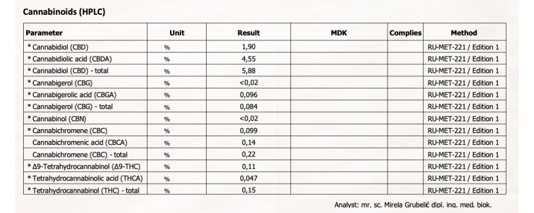 Uddrag fra laboratorierapport for Aedel CBD Olie – viser procentindhold af cannabinoider målt med HPLC-metode og dokumenteret fuldspektret profil.